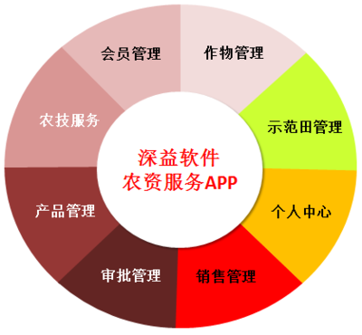 農(nóng)資服務(wù)APP 智能化銷(xiāo)售解決方案助力農(nóng)業(yè)現(xiàn)代化