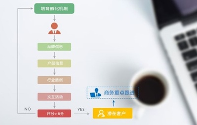 微信營(yíng)銷(xiāo)軟件 靠譜性與開(kāi)發(fā)要點(diǎn)解析